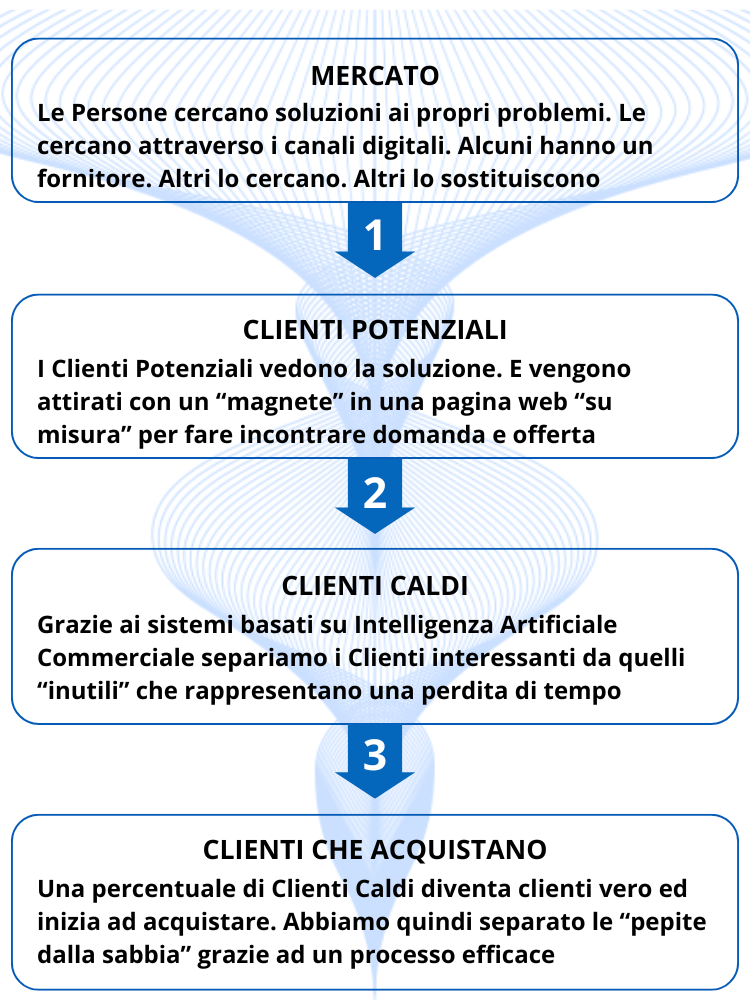 Funnel delle Vendite AIC